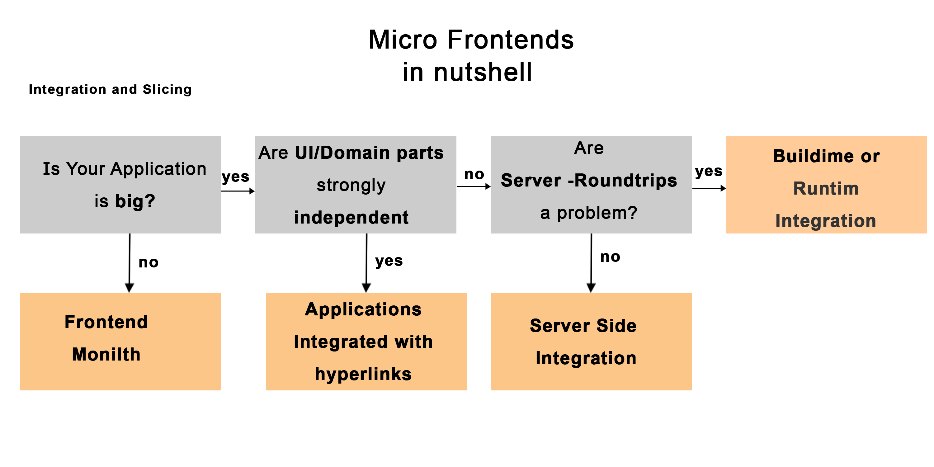  micro frontend