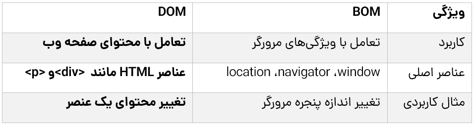 تفاوت اصلی بین DOM و BOM