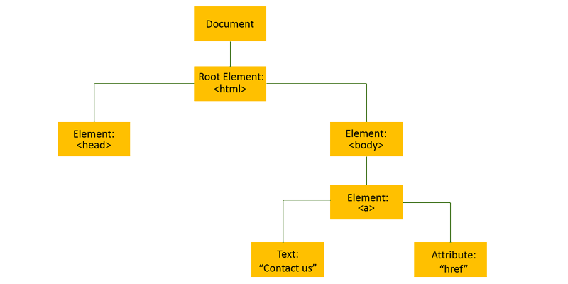  یک تصویر از ساختار درختی DOM که عناصر HTML را نشان می‌دهد.