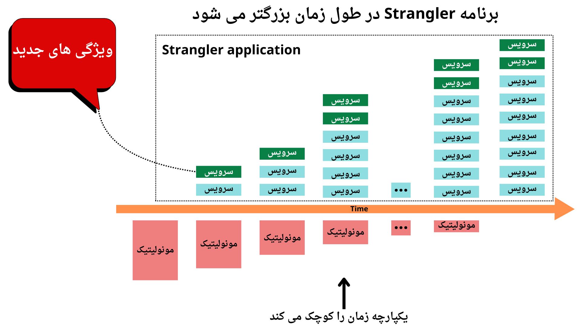 الگوی Strangler Application.