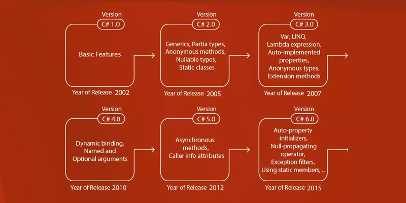 History of C# language