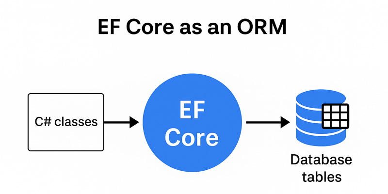 Entity Framework Core