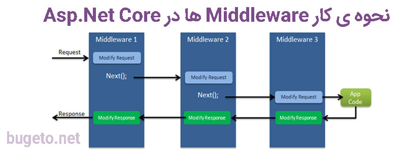 middleware in   asp.net core